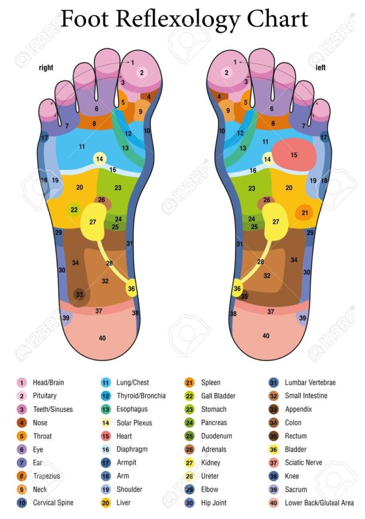 Foot Chart to locate acupressure points to bring balance for healing.